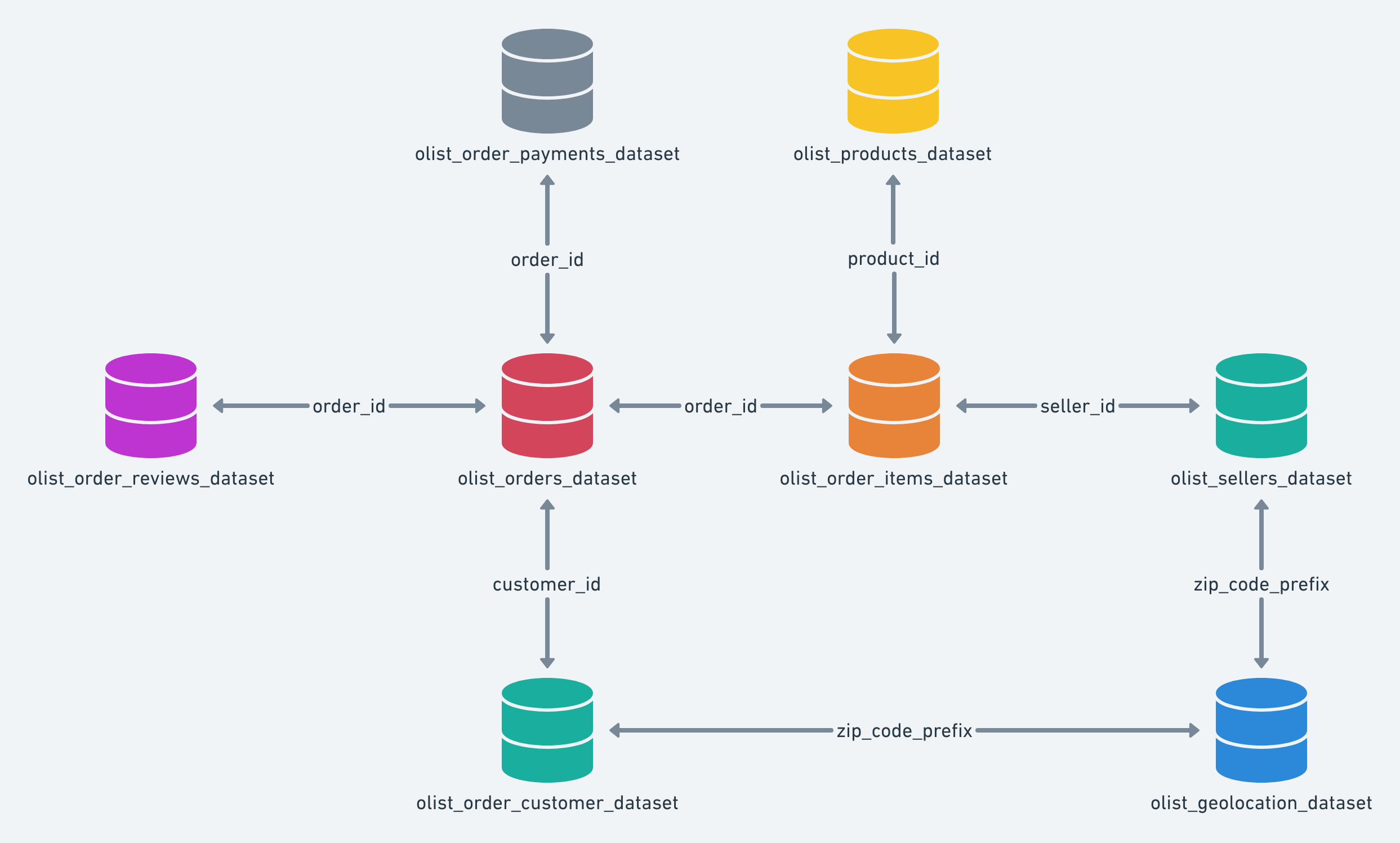 Imagem da analise de Brazilian E-Commerce Public Dataset by Olist